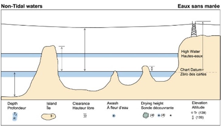 Un exemple de carte de référence horizontale pour les eaux sans marée