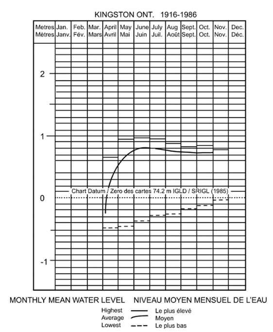 An example of a hydrograph for non-tidal waters.